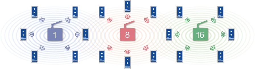 Simultaneous Use of 16 Groups in the Same Communication Area