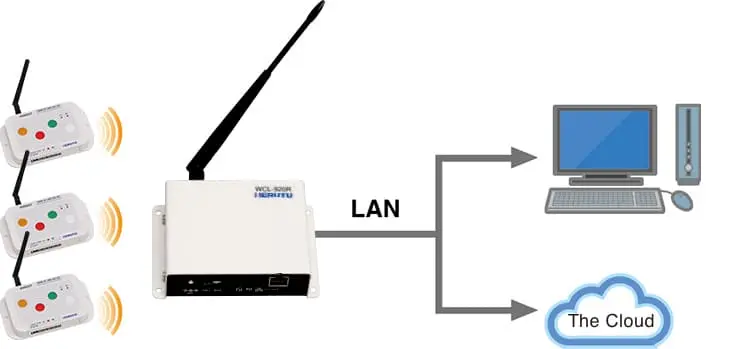 Wireless Call Systems LAN Connection Type Andon Receiver WCL-920R