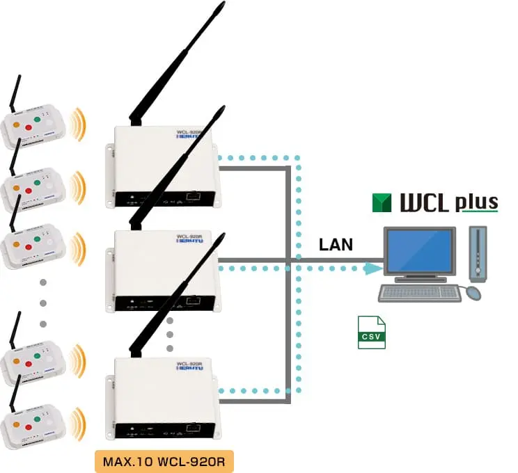 Wireless Call Systems LAN Connection Type Andon Receiver WCL-920R