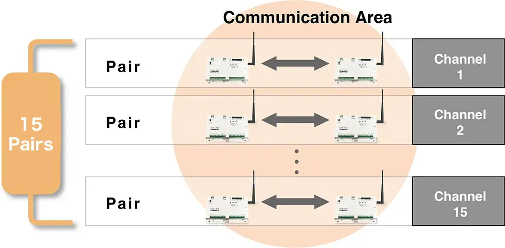 Possible to use simultaneously up to 15 pairs of the unit within the same communication area