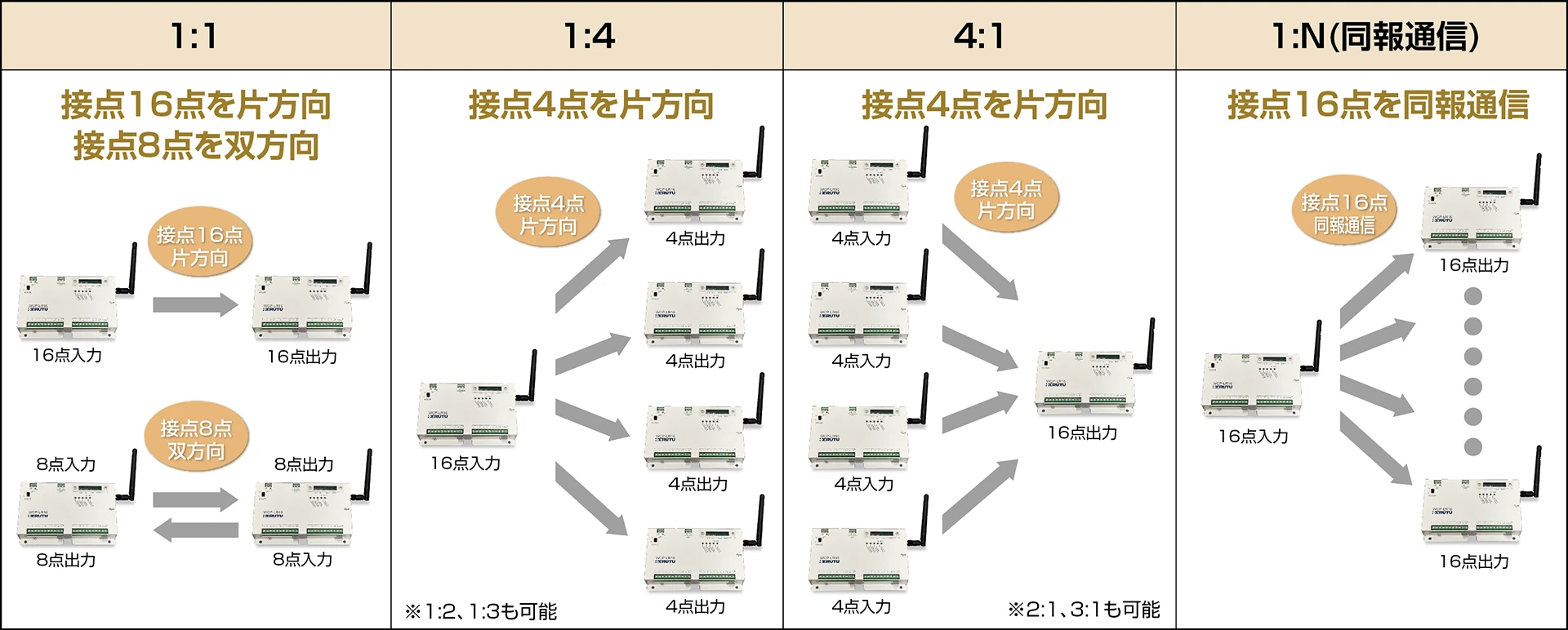 ȒPȐݒAݔɌqƂɎg^ړ_(M)Eړ_o(M)؂ւ\